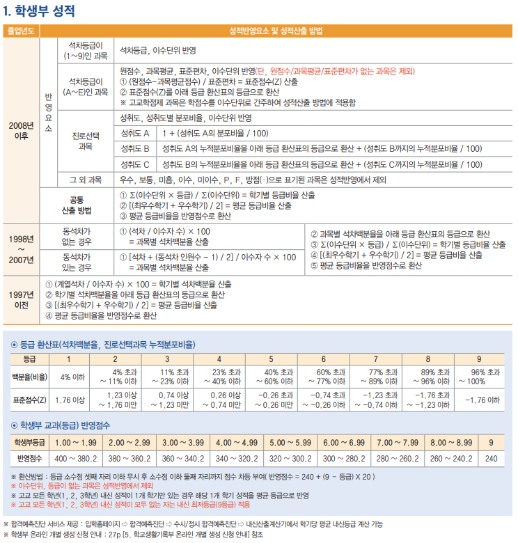 학교측 성적 반영방법 이미지