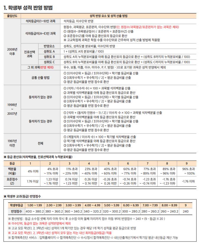 학교측 성적 반영방법 이미지