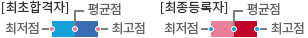 최초합격자 / 최종등록자 최고점, 최저점, 평균점