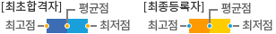 최초합격자 / 최종등록자 최고점, 최저점, 평균점