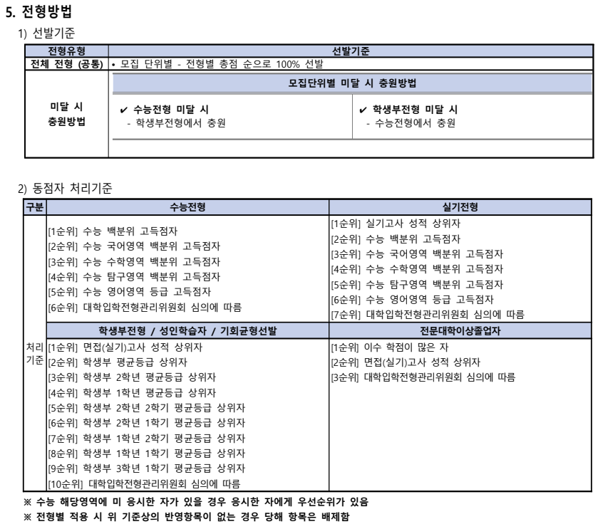 전형방법